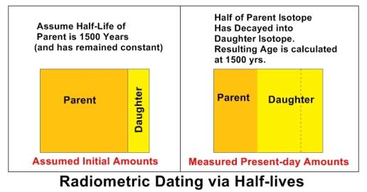 Half Lives